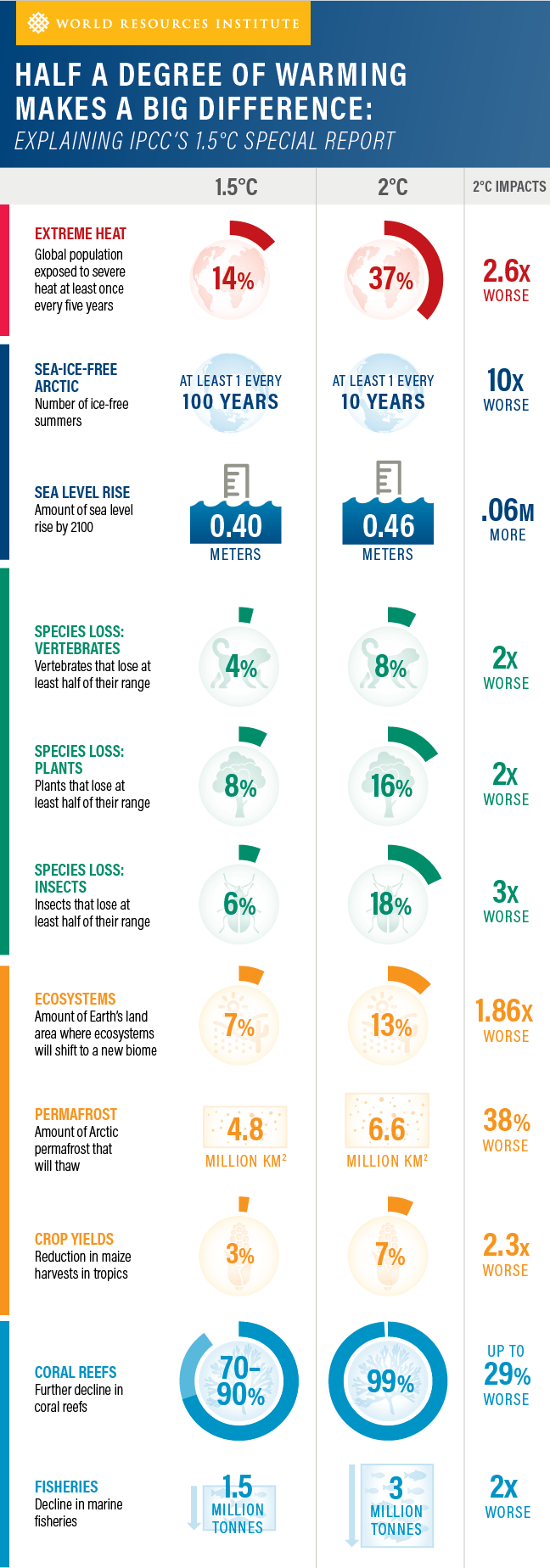 Difference between 1.5° and 2° C increase in global temperatures infographic from World Resources Institute (original article)